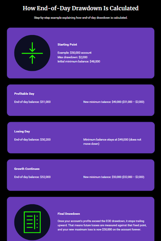 Infographic showing how end-of-day drawdown is calculated on a $50,000 futures prop firm account with a $2,000 maximum loss limit. Includes examples of profitable, losing, and growth days with updated minimum balance calculations.