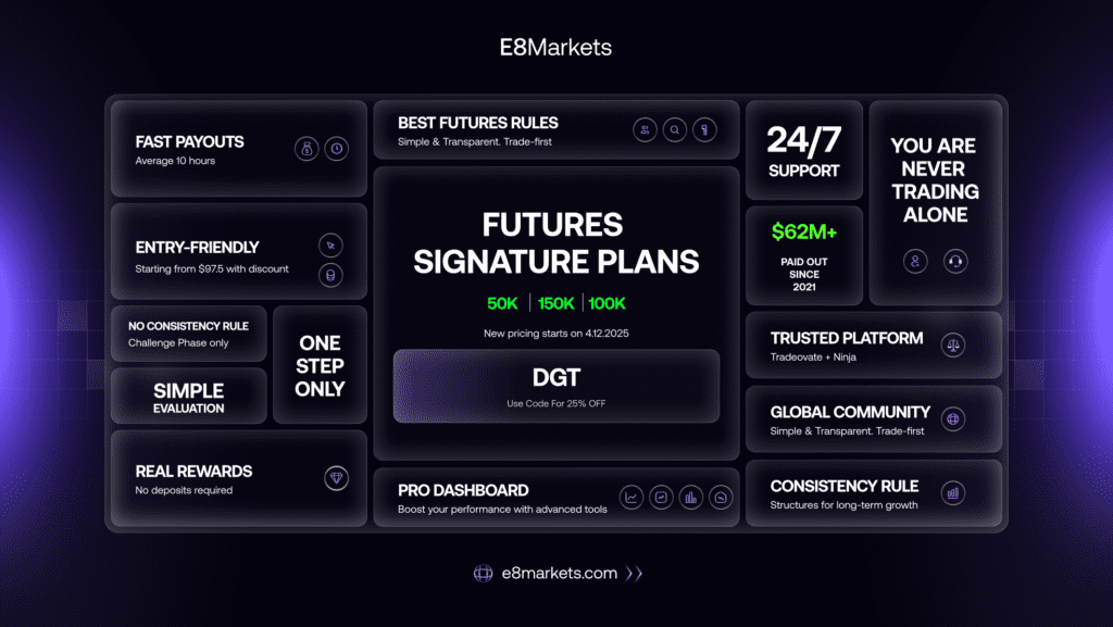 E8 Markets Futures Signature Plans graphic showing new 2025 futures funding options, fast payouts, one step evaluation, no activation fees, NinjaTrader and Tradovate support, and 25 percent off with code DGT.