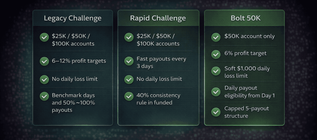 FundedNext Futures Legacy Challenge vs Rapid Challenge vs Bolt 50K account comparison showing profit targets payout rules and drawdown limits