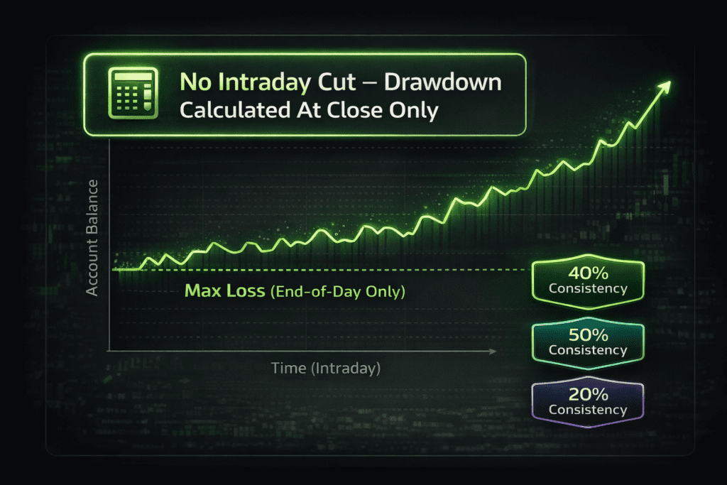 Lucid Trading end of day drawdown infographic showing equity curve, max loss line calculated at close, and prop firm consistency rule badges